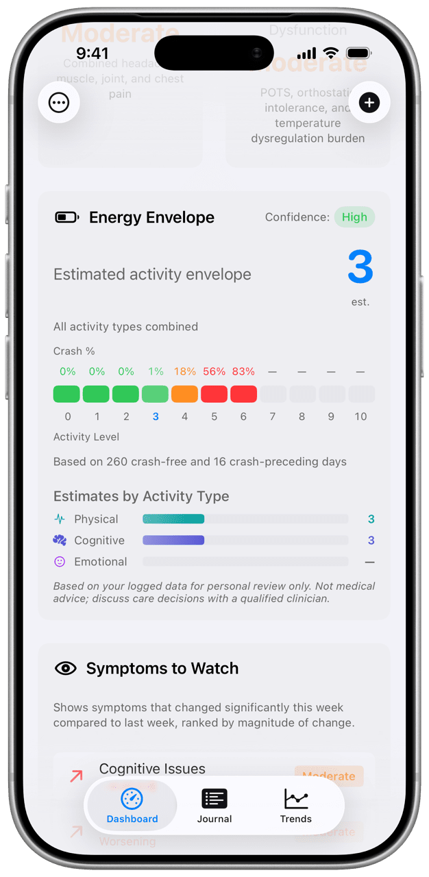 Energy Envelope showing activity pattern estimates