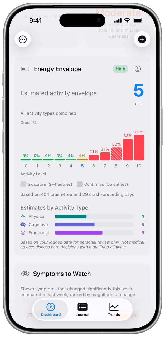 Energy Envelope showing activity pattern estimates