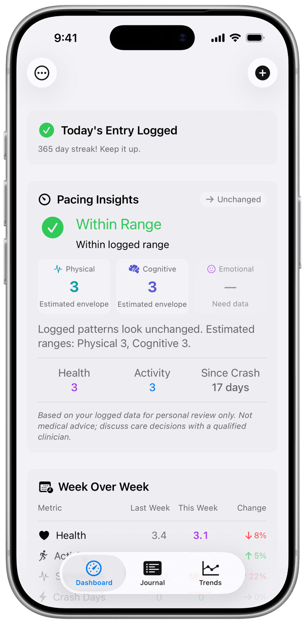 Dashboard with pacing insights and weekly summaries