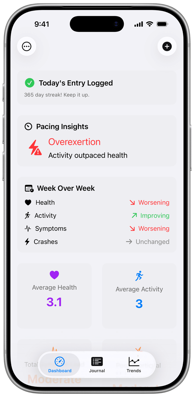 ME Ally Dashboard showing pacing insights, week-over-week, and average health and activity