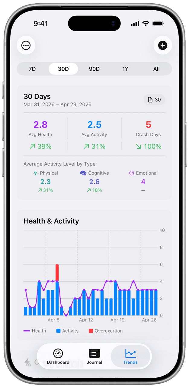 30-day trends summary