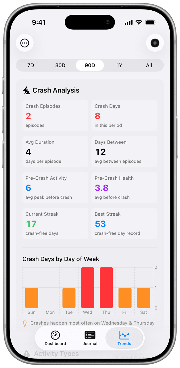 Crash analysis and patterns
